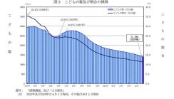 子供の数は43年連続で減少…過去最少1,401万人