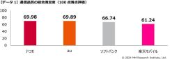 ＭＭ総研、国内携帯キャリアの通信品質満足度調査の結果を発表