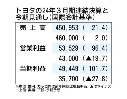 トヨタの2024年3月期決算、営業利益が日本企業初の5兆円超え　今期は成長投資に2兆円