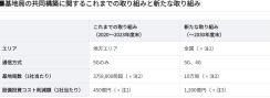 KDDIとソフトバンク、5G網共同構築を拡大 30年までに1社10万局