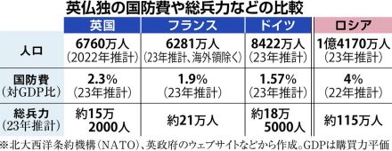 英国、ウクライナ支援と欧州防衛を先導へ　米大統領選にらみ対米連携と自主防衛の２本柱模索