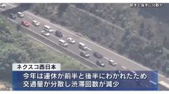 ＧＷ期間の高速道路　渋滞発生回数 去年より減少　前半・後半に分散か　ネクスコ西日本