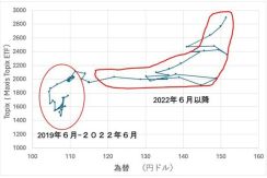 為替介入で為替は円高へトレンド転換するのか？米ドル/円と日本株の動きを解析していくと、株式市場は円安が長引くことを物語っていた！