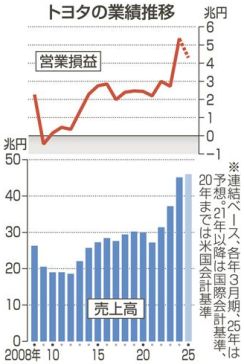 トヨタ、営業利益５兆円超　24年３月期、日本企業初　今期は増収減益予想