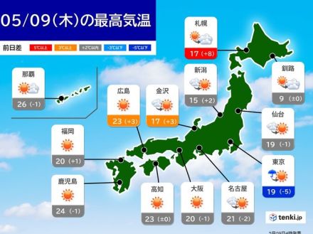 9日　関東周辺は朝まで雨　日中は天気回復　北海道は寒さ解消へ　西日本は快適な陽気