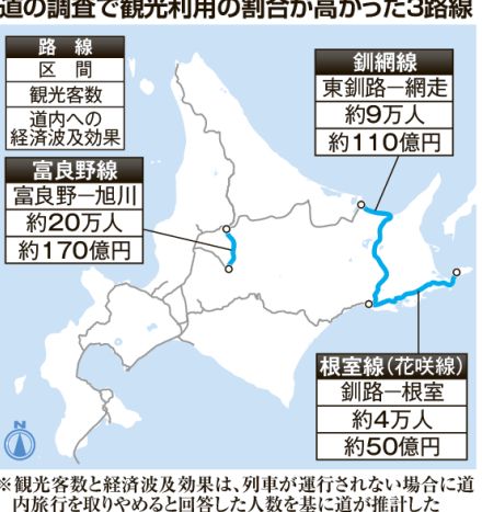 <独自>鉄路3区間の経済効果330億円　黄色線区の富良野・釧網・花咲　観光利用多く