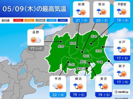 寒暖差大　関東甲信　今日は都心など20℃届かず　週末は晴れて夏日続出　真夏日も