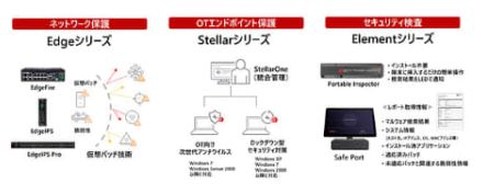 東京エレクトロン デバイス、TXOne NetworksのOTセキュリティ製品を販売
