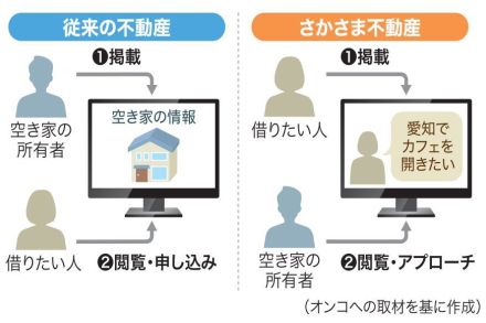 空き家問題解決の一手　「さかさま不動産」とは　借りたい人が希望やプラン掲載