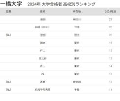 一橋大 合格者数「高校別ランキング2024」首都圏の高校が独占、50年前は…