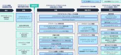 SCSK、AWS向けクラウド移行支援パッケージの提供範囲をクラウドネイティブ化まで拡大