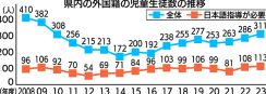 日本語支援拡充必要　福島県内で通学の外国籍児童生徒　３分の１超、理解できず　県立高入試改善望む声も