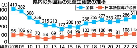日本語支援拡充必要　福島県内で通学の外国籍児童生徒　３分の１超、理解できず　県立高入試改善望む声も