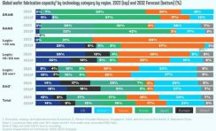 韓国の半導体シェア　32年には19％に拡大し世界2位＝米報告書