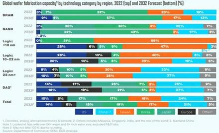 韓国の半導体シェア　32年には19％に拡大し世界2位＝米報告書