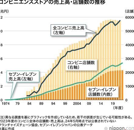 【Japan Data】コンビニ誕生から半世紀 : 便利が深化した街のインフラ