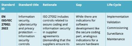 欧州サイバーレジリエンス法（CRA）の既存標準規格へのマッピングが公開される