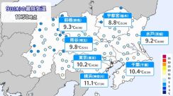 関東　9日(木)は空気ヒンヤリ、10日(金)以降は日差しとともに“再び暑く”