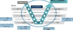 日立ソリューションズ、車載ソフトの開発プロセス標準化を支援するPTC「Codebeamer」を提供