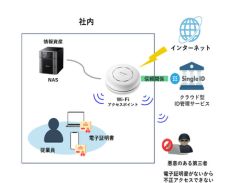 バッファローの法人向けアクセスポイント、SingleIDのクラウド型認証サービスとの相互動作確認を実施