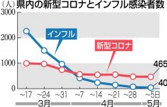 福岡県内の新型コロナ感染者数は横ばい　4月29日～5月5日
