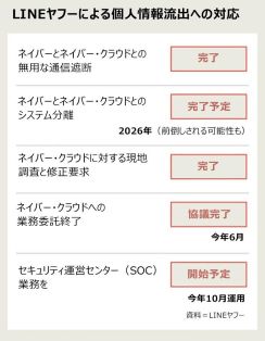 日本政府「LINEヤフーへの行政指導、株の売却と関係ない」…LINEヤフー「要求あった」