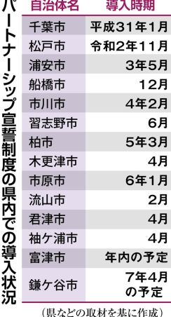 パートナーシップ宣誓制度、導入自治体相次ぐ　千葉、富津や鎌ケ谷も導入へ