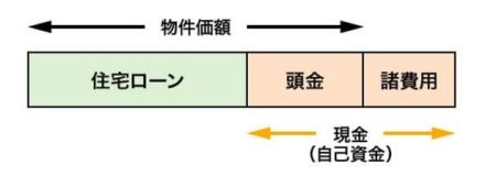 頭金ゼロの場合に想定されるデメリット～住宅ローンの頭金について銀行員が解説