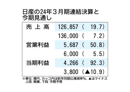 日産、2025年3月期決算は売上高が過去最高の見通し　世界販売は7.5％増の370万台を計画