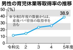 東京都内の男性育休取得率が４割　過去最高も事業所の７割超「代替要員の確保困難」と回答