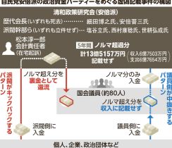 安倍派事務局長、裏金の中抜き「認識なし」　初公判で主張へ