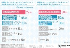 高校生・大学生の8割以上が「手に職をつけたい」と回答。企業選びでは「給与の高さ」よりも○○を重視【フォワード98調べ】