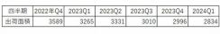 シリコンウエハー出荷面積、24Q1は前期比5.4％減