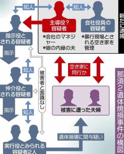 暴行現場の空き家周辺に主導役ら５容疑者　那須・夫婦焼損遺体　各容疑者の役割を捜査