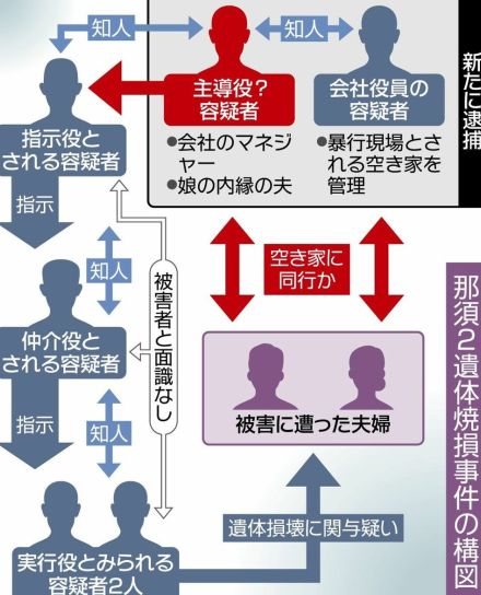 暴行現場の空き家周辺に主導役ら５容疑者　那須・夫婦焼損遺体　各容疑者の役割を捜査