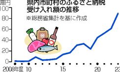 ふるさと納税89億円、昨年度の福島県内　4年連続で最高額更新