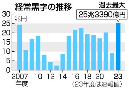 【図解】経常黒字、過去最大25兆円＝貿易赤字縮小で2．8倍に―23年度