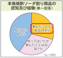 鹿児島県産本格焼酎消費者アンケート　多様な飲み方PRを　飲まない人　焼酎ソーダ割り4割知らず