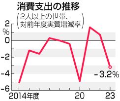 【図解】23年度消費支出、3．2％減＝物価高響き、3年ぶりマイナス―総務省