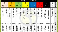 【京王杯SC枠順】1400m巧者ウインマーベルは8枠15番　昨年の優勝馬レッドモンレーヴは3枠4番