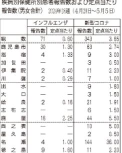 名瀬保健所管内で感染拡大　基本的な対策呼び掛け　新型コロナ