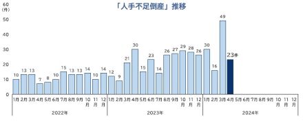 「人手不足」倒産、2024年4月は23件発生　9カ月ぶりに前年同月を下回る