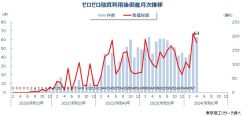 2024年4月の「ゼロゼロ融資」利用後倒産は63件　初の2カ月連続60件台、月間で過去2番目の水準