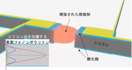 半導体の熱問題を解決できる技術、東大が開発