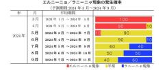 この春の間にエルニーニョ現象は終息し平常の状態へ　その後ラニーニャ現象発生の可能性高い　エルニーニョ監視速報