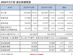 太陽誘電の23年度決算、営業利益が前期比72％減に　販売価格の影響大きく