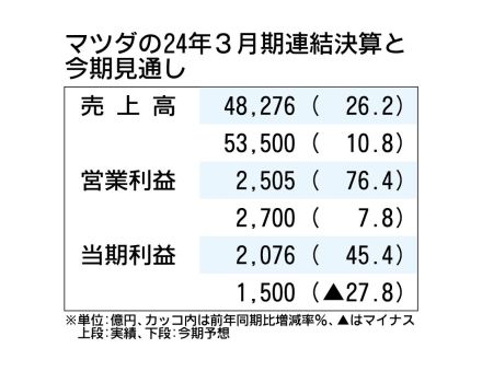 マツダ、2025年3月期決算も過去最高の見通し　ラージ商品群が出そろい北米で拡販