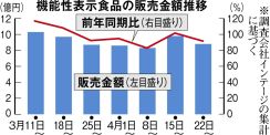 「紅麹」問題で傷ついたブランド　小林製薬の新戦略「ヘルスケアで成長路線」があだに