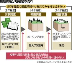 核最終処分場、全国議論に弾み　異例のスピード決定で先行自治体への影響必至