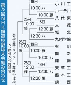NHK旗高校野球、組み合わせ決定　18日開幕、県内12校が激突